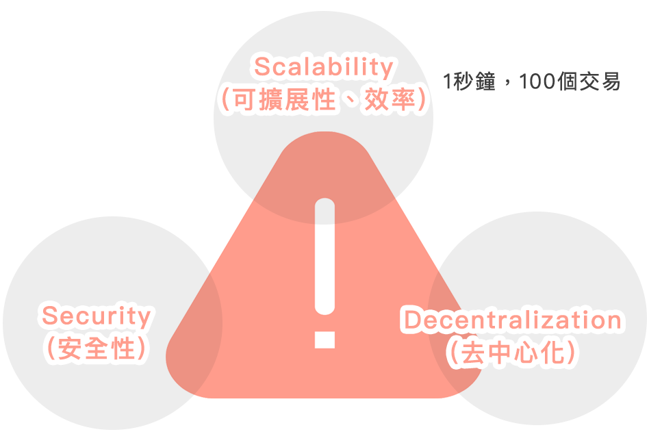 區塊鏈的三大特性:可擴展性(效率)、安全性和去中心化