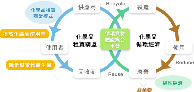 化學品租賃商業模式流程圖，呈現供應商、使用者與回收商形成租賃聯盟，透過循環材料驗證媒合平台進行化學品再利用與回收，提升使用率並減少廢棄物。