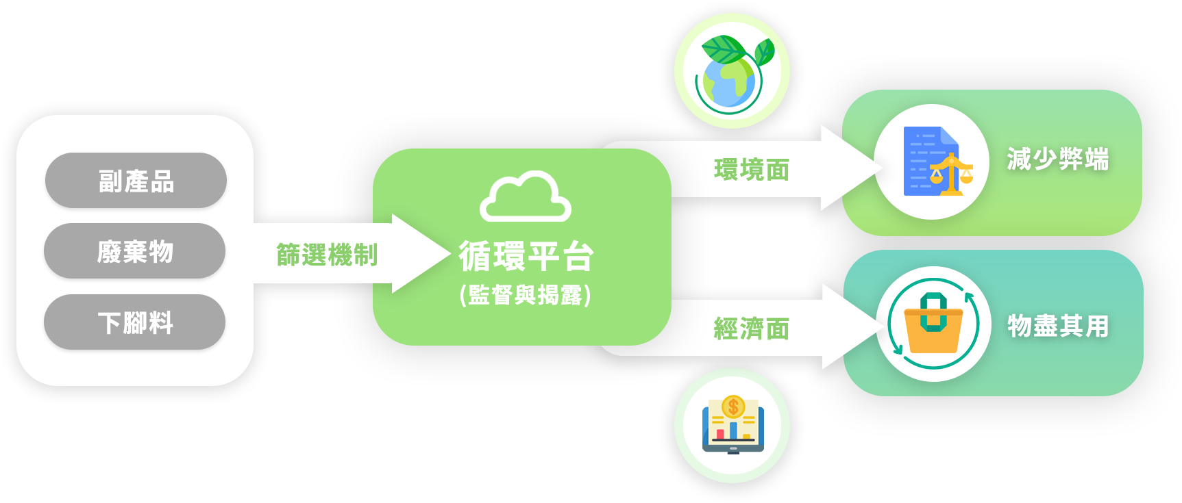循環材料驗證媒合平台流程圖，顯示副產品、廢棄物、下腳料透過篩選機制進入平台，進行監管與揭露，最終達成在環境方面減少弊端、在經濟方面物盡其用的兩大目標。